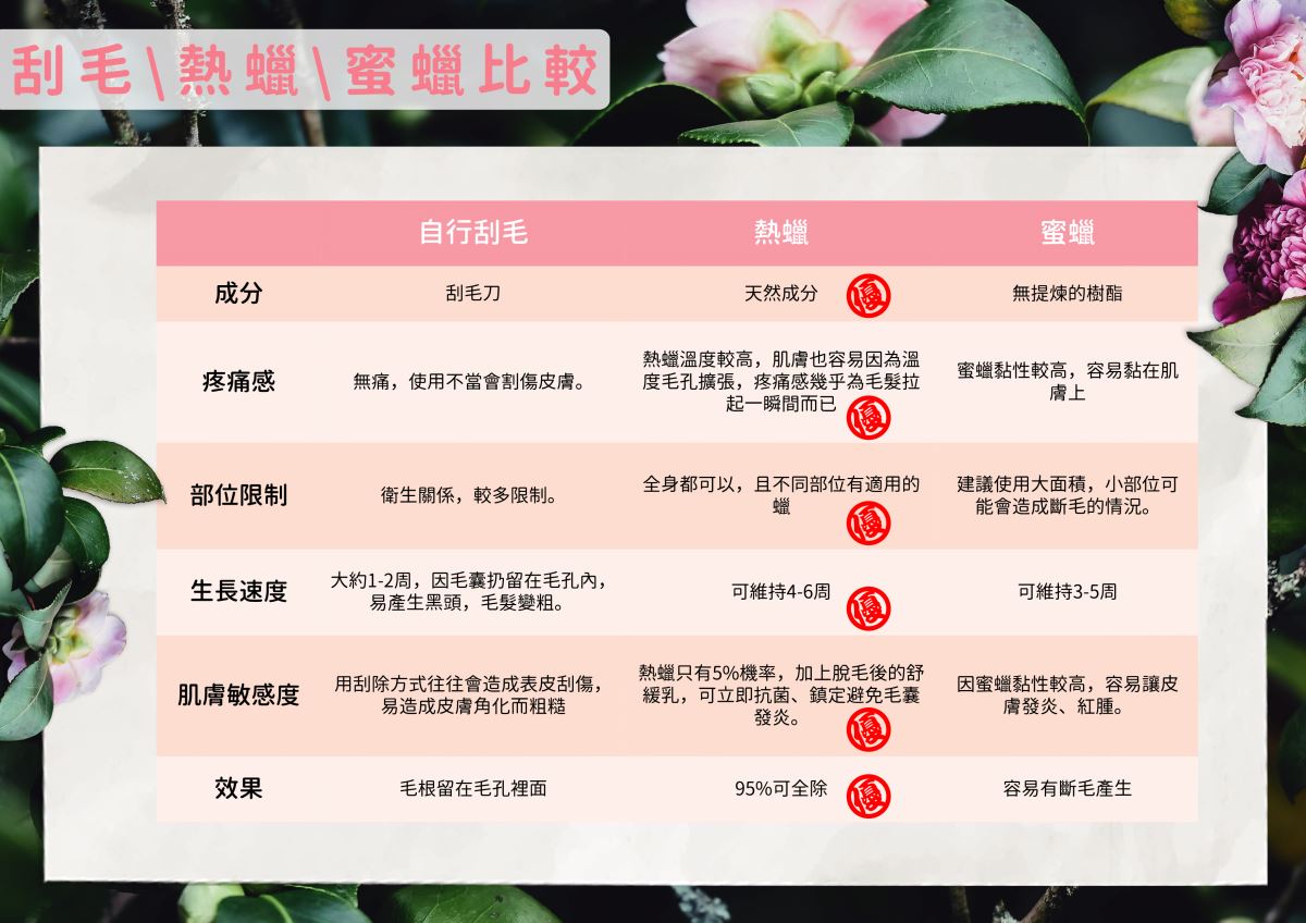 熱蠟除毛效果比較